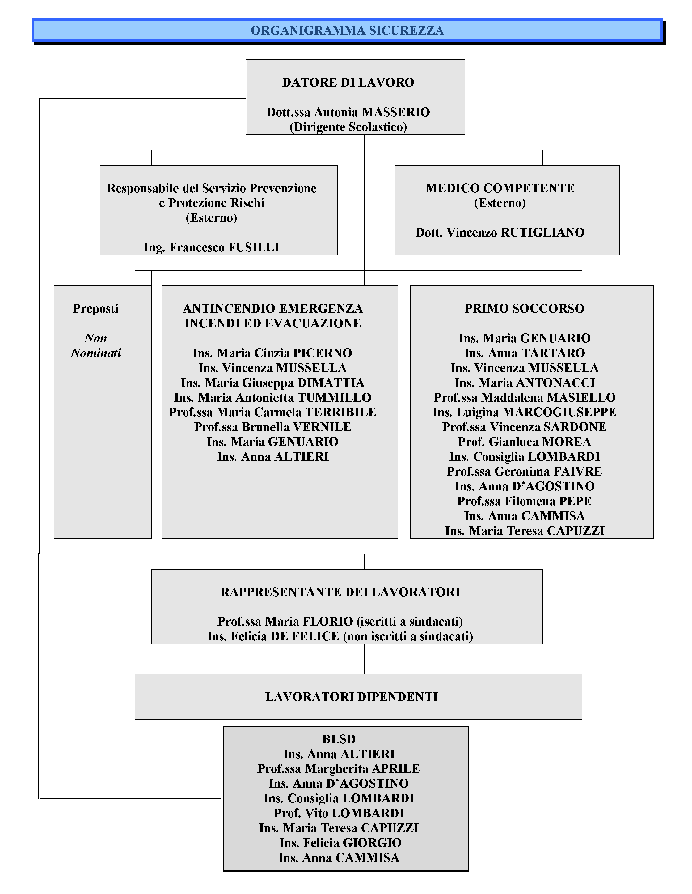 Organigramma Sicurezza